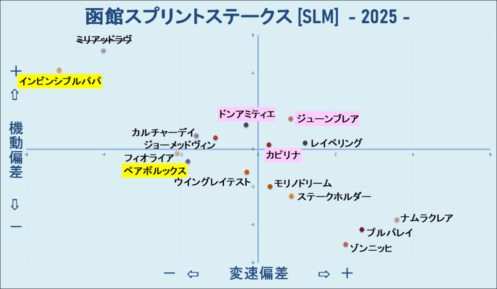 2025　函館ＳＳ　機変マップ　結果